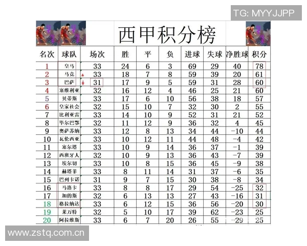 西甲球队身价排行榜揭晓皇马稳居第一巴萨紧随其后马竞排名第三 西甲球队身价排行榜揭晓皇马稳居第一巴萨紧随其后马竞排名第三